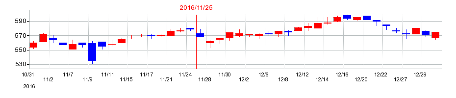 2016年の日本フイルコンの配当落ち日前後の株価チャート