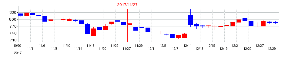 2017年の日本フイルコンの配当落ち日前後の株価チャート