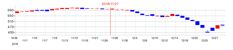 2018年の日本フイルコンの配当落ち日前後の株価チャート