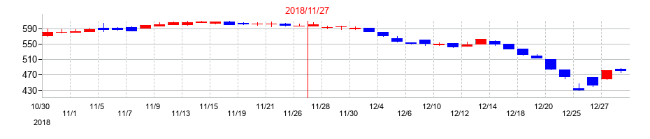 2018年の日本フイルコンの配当落ち日前後の株価チャート