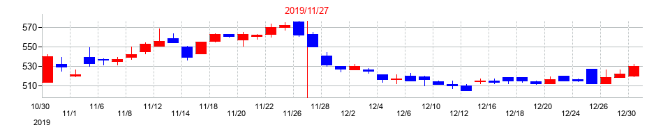 2019年の日本フイルコンの配当落ち日前後の株価チャート