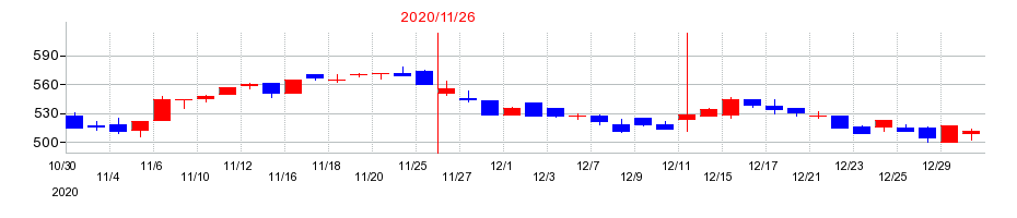 2020年の日本フイルコンの配当落ち日前後の株価チャート