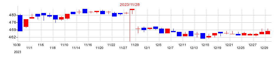 2023年の日本フイルコンの配当落ち日前後の株価チャート