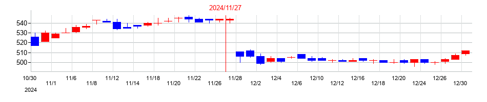 2024年の日本フイルコンの配当落ち日前後の株価チャート