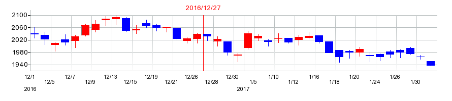 2016年のノーリツの配当落ち日前後の株価チャート