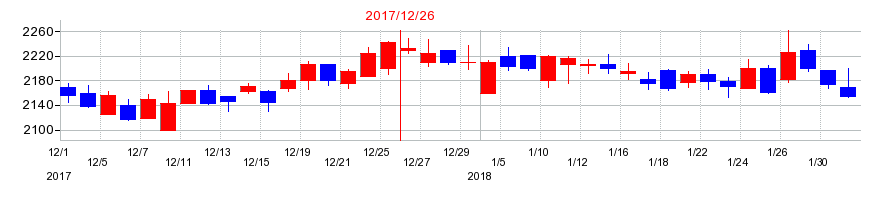 2017年のノーリツの配当落ち日前後の株価チャート