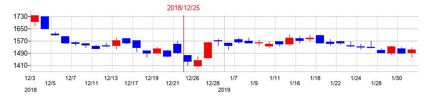 2018年のノーリツの配当落ち日前後の株価チャート