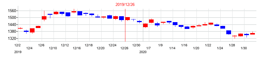 2019年のノーリツの配当落ち日前後の株価チャート