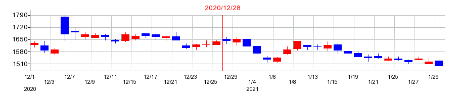 2020年のノーリツの配当落ち日前後の株価チャート