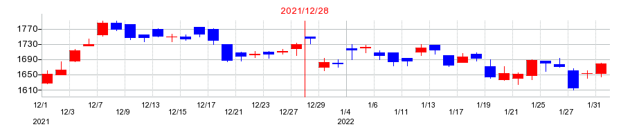 2021年のノーリツの配当落ち日前後の株価チャート