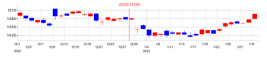 2022年のノーリツの配当落ち日前後の株価チャート