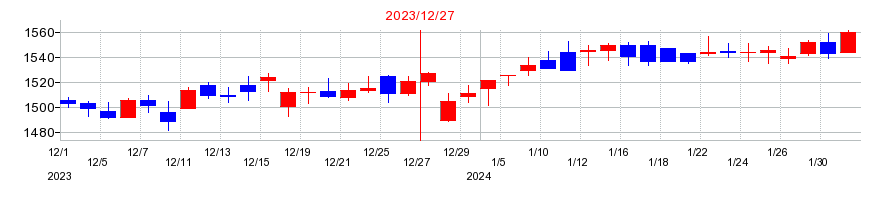 2023年のノーリツの配当落ち日前後の株価チャート