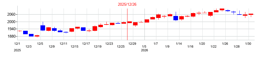 2025年のノーリツの配当落ち日前後の株価チャート