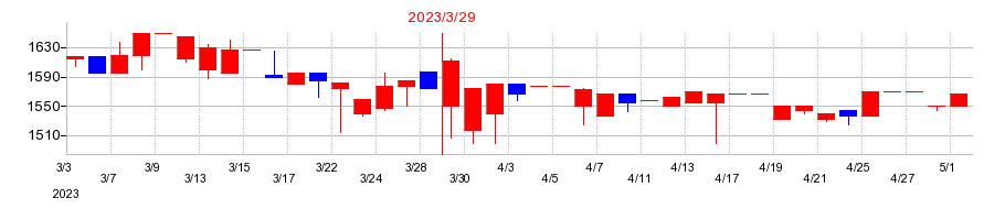 2023年の天龍製鋸の配当落ち日前後の株価チャート