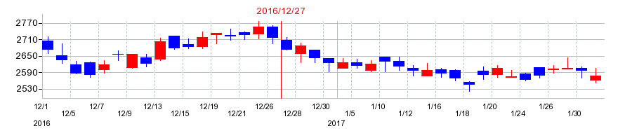 2016年の長府製作所の配当落ち日前後の株価チャート