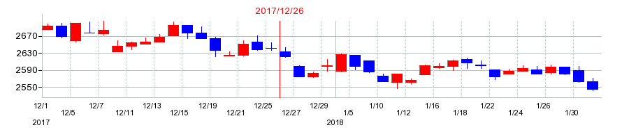 2017年の長府製作所の配当落ち日前後の株価チャート