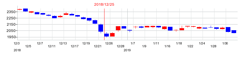 2018年の長府製作所の配当落ち日前後の株価チャート