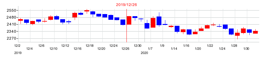 2019年の長府製作所の配当落ち日前後の株価チャート