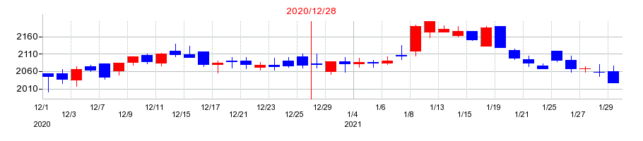 2020年の長府製作所の配当落ち日前後の株価チャート