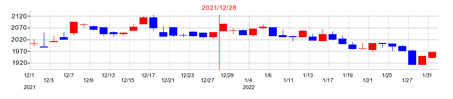 2021年の長府製作所の配当落ち日前後の株価チャート