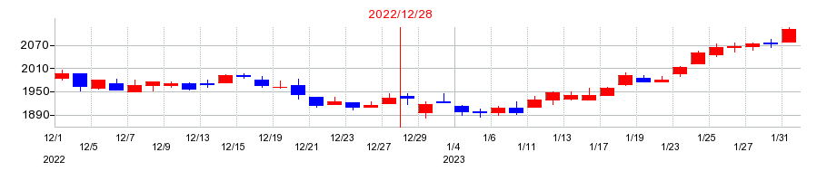 2022年の長府製作所の配当落ち日前後の株価チャート
