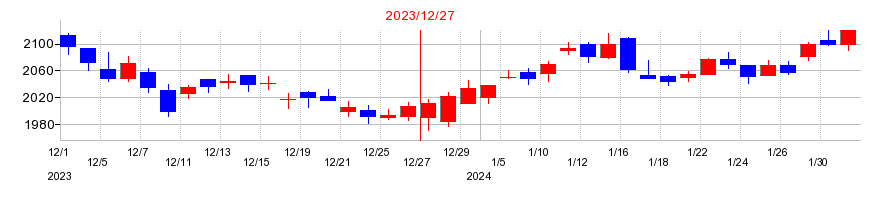 2023年の長府製作所の配当落ち日前後の株価チャート