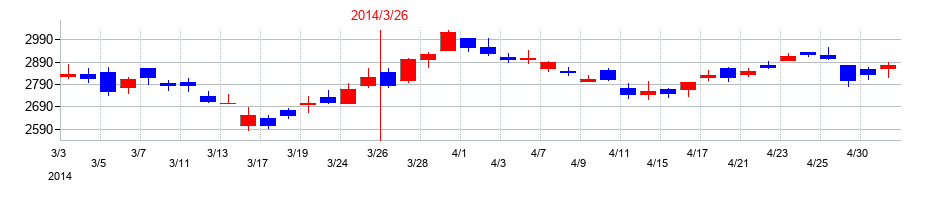 2014年のリンナイの配当落ち日前後の株価チャート