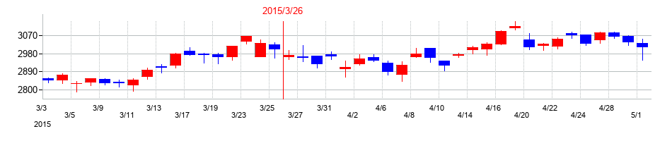 2015年のリンナイの配当落ち日前後の株価チャート