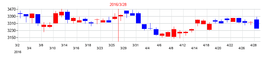 2016年のリンナイの配当落ち日前後の株価チャート