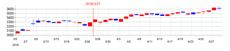 2018年のリンナイの配当落ち日前後の株価チャート