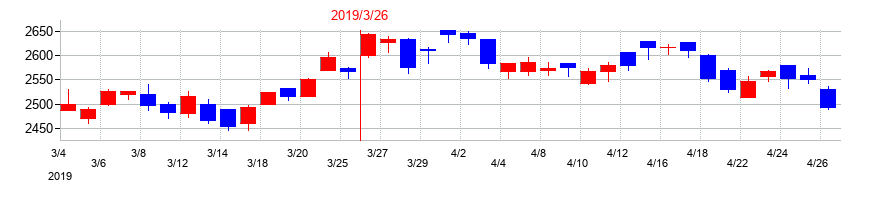 2019年のリンナイの配当落ち日前後の株価チャート
