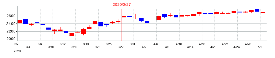 2020年のリンナイの配当落ち日前後の株価チャート