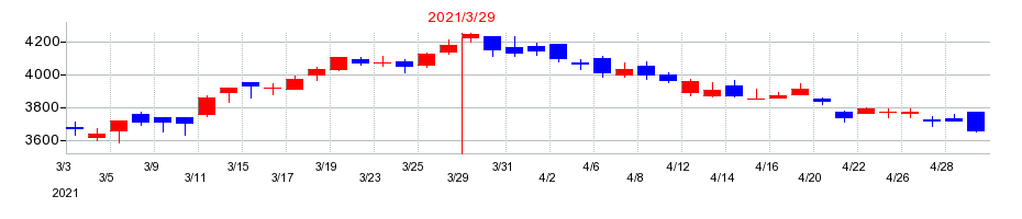 2021年のリンナイの配当落ち日前後の株価チャート