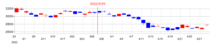 2022年のリンナイの配当落ち日前後の株価チャート