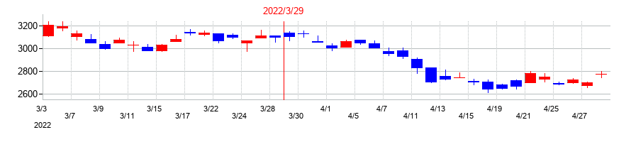 2022年のリンナイの配当落ち日前後の株価チャート