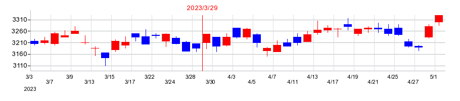 2023年のリンナイの配当落ち日前後の株価チャート