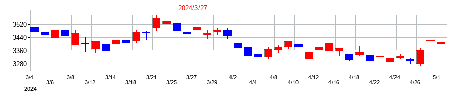 2024年のリンナイの配当落ち日前後の株価チャート