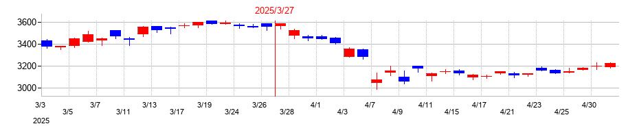 2025年のリンナイの配当落ち日前後の株価チャート