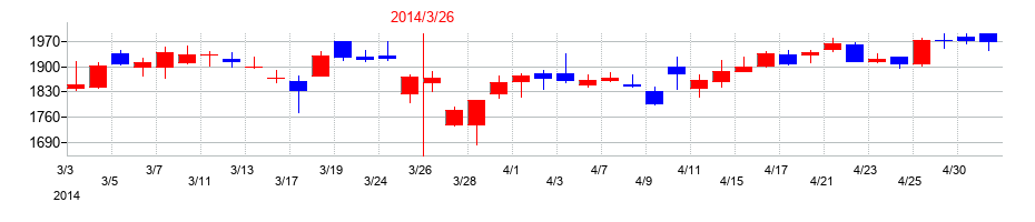 2014年のユニプレスの配当落ち日前後の株価チャート