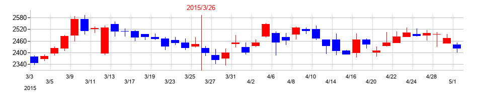 2015年のユニプレスの配当落ち日前後の株価チャート