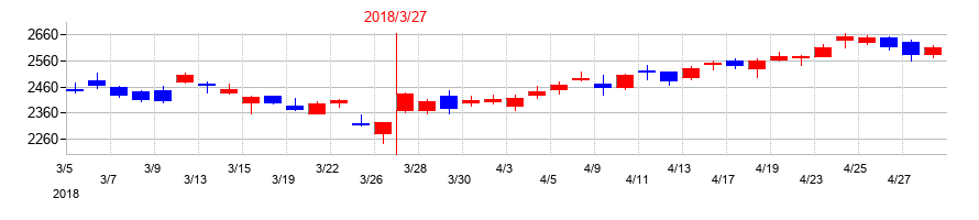 2018年のユニプレスの配当落ち日前後の株価チャート