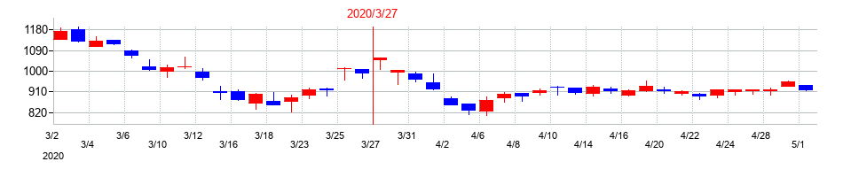 2020年のユニプレスの配当落ち日前後の株価チャート