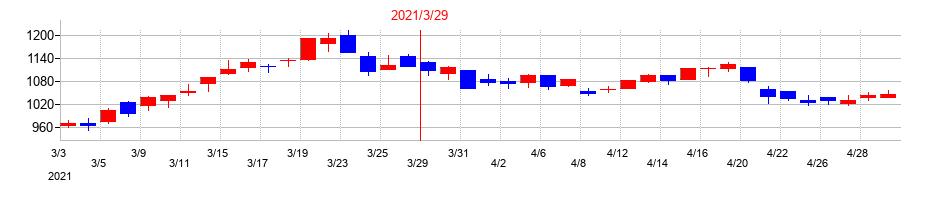 2021年のユニプレスの配当落ち日前後の株価チャート