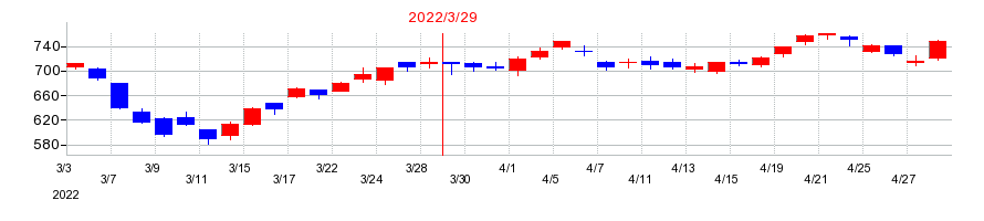 2022年のユニプレスの配当落ち日前後の株価チャート