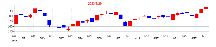 2023年のユニプレスの配当落ち日前後の株価チャート