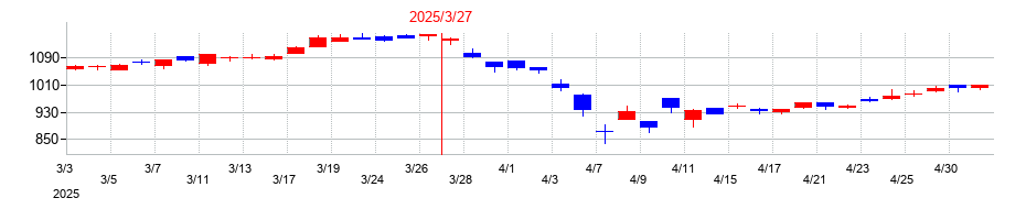 2025年のユニプレスの配当落ち日前後の株価チャート