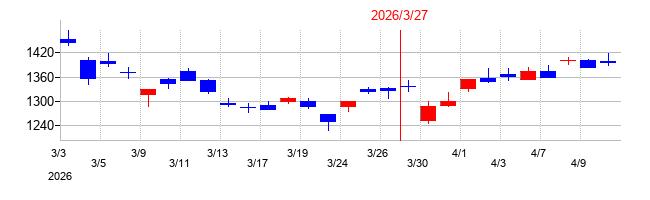 2026年のユニプレスの配当落ち日前後の株価チャート