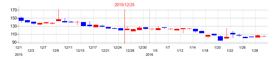 2015年の日本パワーファスニングの配当落ち日前後の株価チャート
