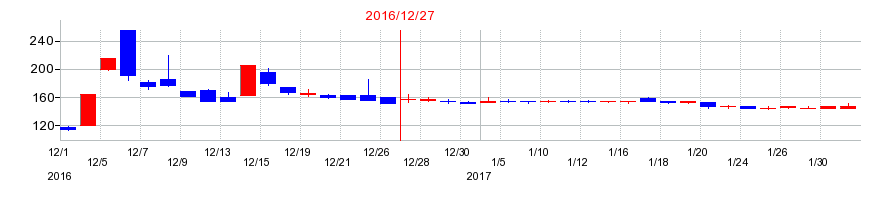2016年の日本パワーファスニングの配当落ち日前後の株価チャート