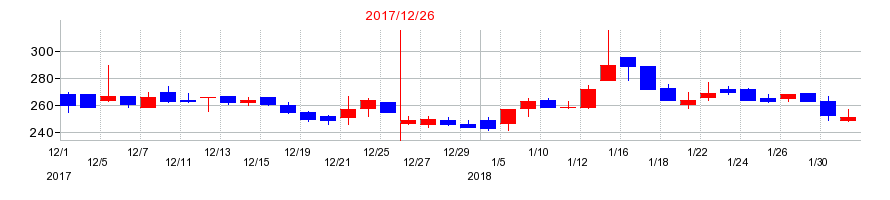 2017年の日本パワーファスニングの配当落ち日前後の株価チャート